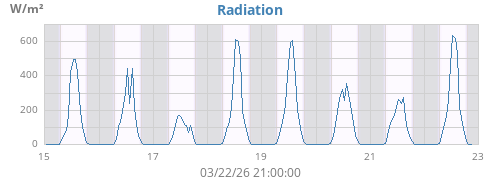 weekradiation