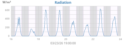 weekradiation
