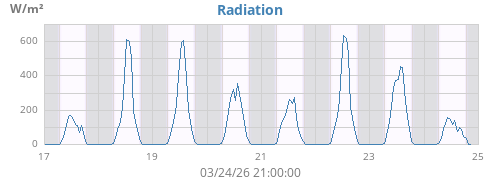 weekradiation