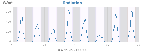 weekradiation