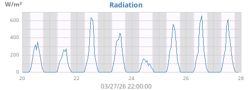 weekradiation