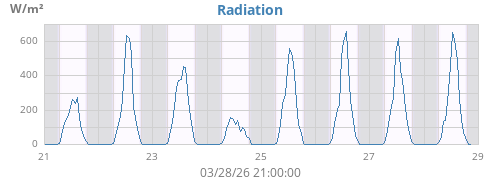 weekradiation