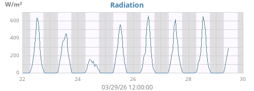 weekradiation