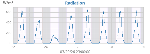 weekradiation