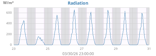 weekradiation