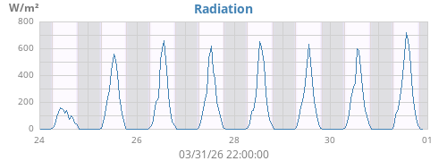 weekradiation