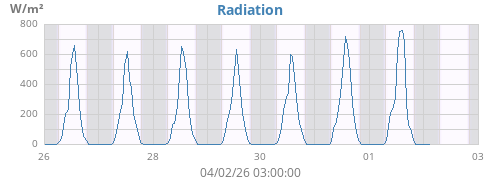 weekradiation