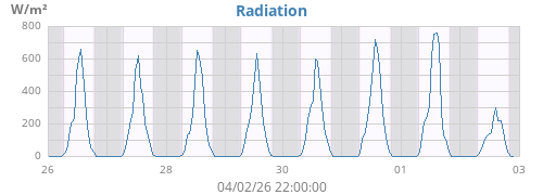 weekradiation