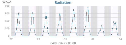 weekradiation