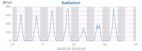 weekradiation