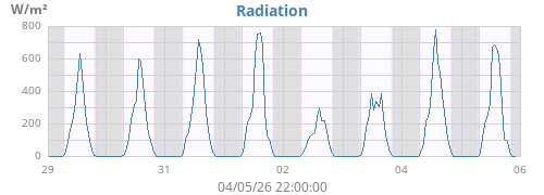 weekradiation