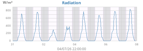 weekradiation
