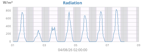 weekradiation