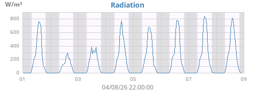 weekradiation