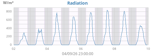 weekradiation