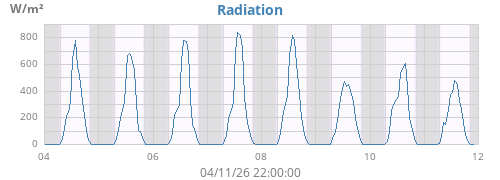 weekradiation