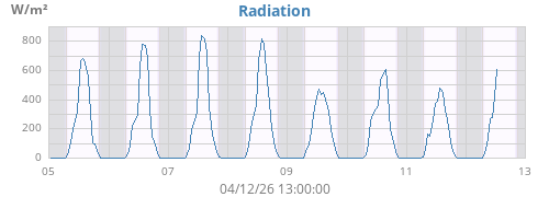 weekradiation