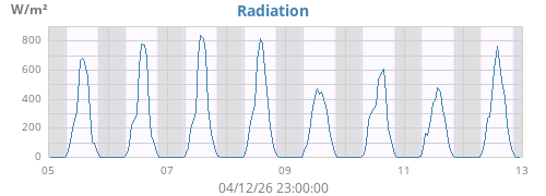 weekradiation
