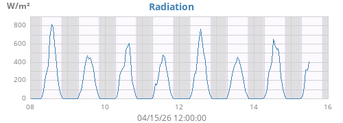 weekradiation