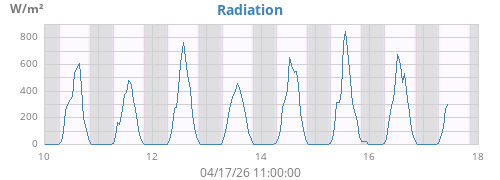 weekradiation