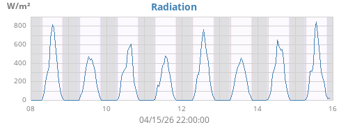 weekradiation