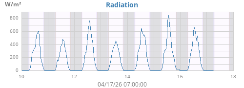 weekradiation
