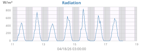 weekradiation