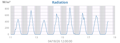 weekradiation