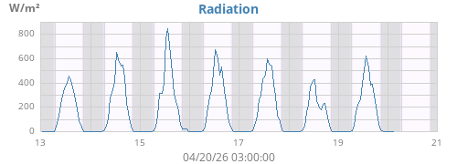 weekradiation