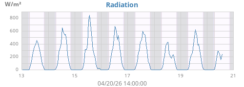 weekradiation