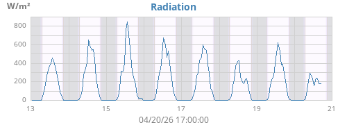 weekradiation