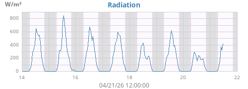weekradiation