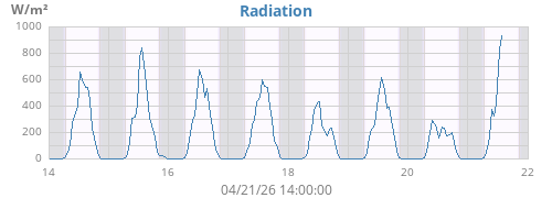 weekradiation