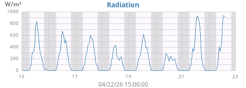 weekradiation