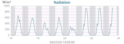weekradiation