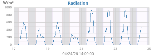 weekradiation