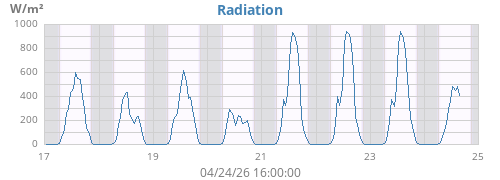 weekradiation
