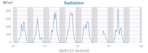 weekradiation