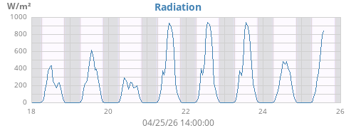 weekradiation