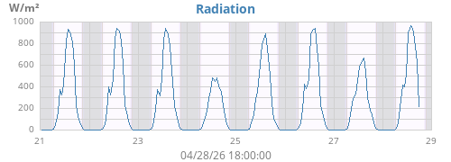 weekradiation
