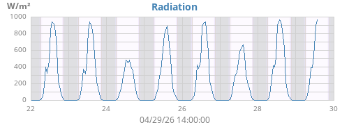 weekradiation