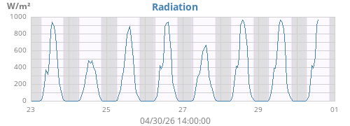 weekradiation