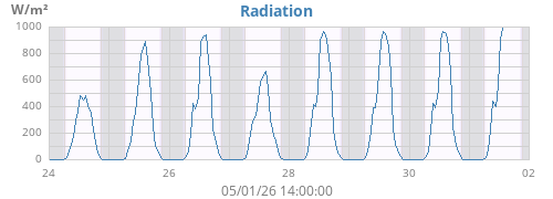 weekradiation