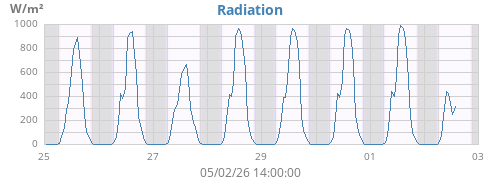 weekradiation