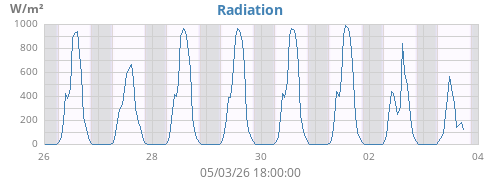 weekradiation