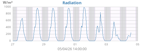 weekradiation