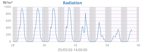 weekradiation