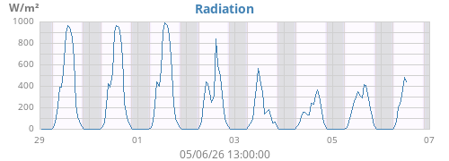 weekradiation