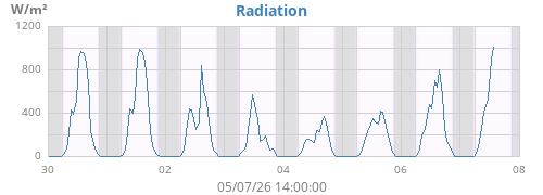 weekradiation
