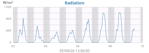 weekradiation